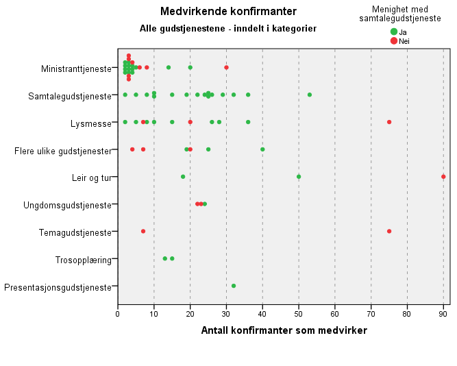 oppgave. Det korrigerte antallet medvirkende konfirmanter per gudstjeneste vises i Figur 4. Hver prikk representerer ett gudstjenesteopplegg.