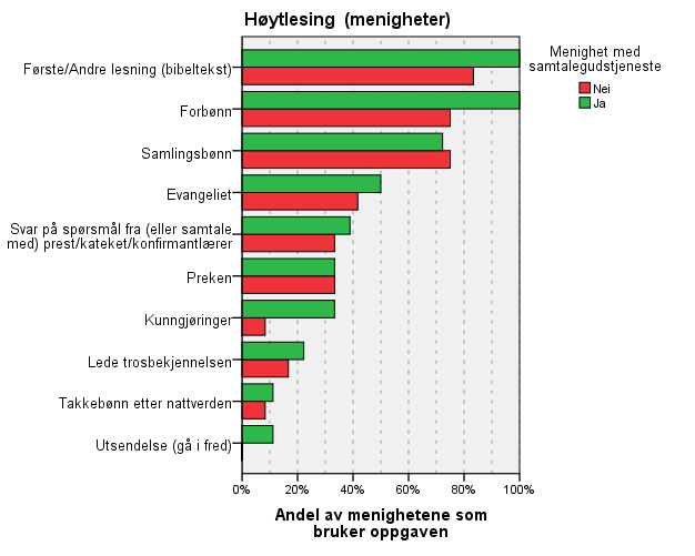 En oppgave som er ført på i tillegg er å løfte nattverdelement under spørsmål om hva nattverd er. Det er tydeligvis en gudstjeneste der nattverd er en del av spørsmålene som snakkes om.