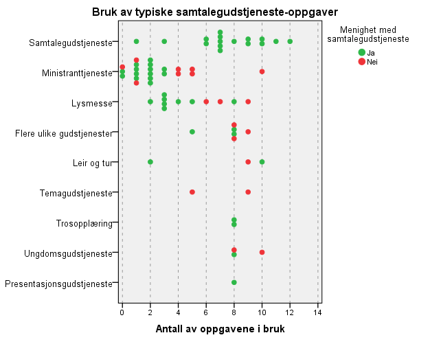 samtalegudstjenestene har.