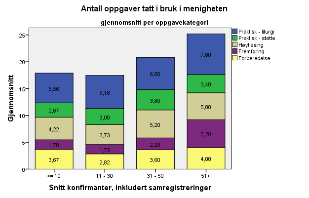 Tabell 10 Antall menigheter per gruppe <= 10 11-30 31-50 51-70 71-90 91 + Total Snitt konfirmanter 10 11 4 1 2 2 30 Snitt konfirmanter, inkludert samregistreringer 9 11 5 1 1 3 30 De tre høyeste