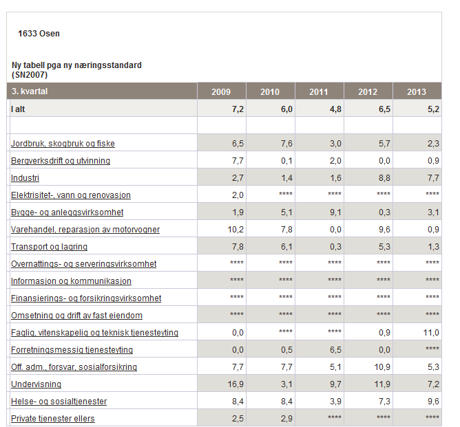 4.2.3 Sosialhjelp Andelen sosialhjelpsmottakere er noe høyere enn fylkesgjennomsnittet og landsgjennomsnittet, målt i et glidende gjennomsnitt over 3 år.