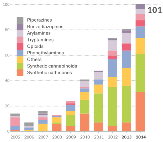 New psychoactive substances