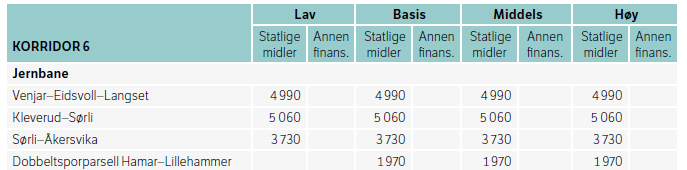 Etatenes forslag til NTP er våren 2016 på høring hos fylkeskommuner og andre interessenter.