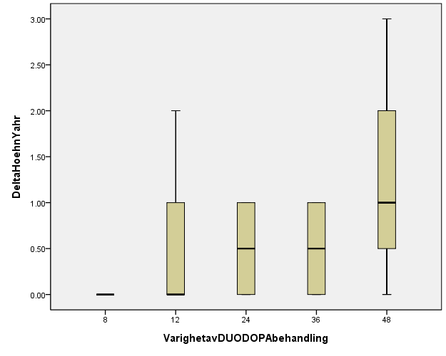 Som det fremkommer i tabell 2, økte gjennomsnittlig LED før oppstart med IDL fra 1061 mg (±281) til 1845 mg (±768) etter oppstart. Økningen var signifikant (p=0.03).