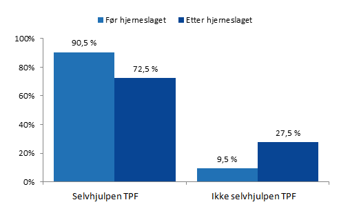 Figur 30: Andel pasienter selvhjulpne før og etter hjerneslaget vurdert ved grad av hjelpebehov ved toalettbesøk, påkledning og forflytning (TPF)* (N=4582).