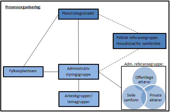 Organisering av