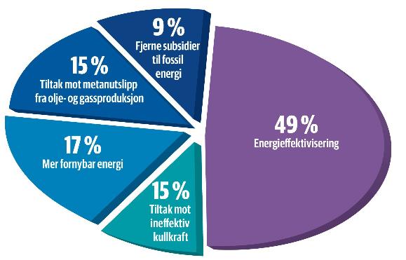 Internasjonale klimamål 2008 ble 20-20-20 mål vedtatt av EU (reduksjon av