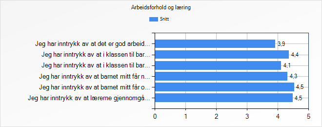 Arbeidsforhold og læring Jeg har inntrykk av at det er god arbeidsro i timene 3,9 Jeg har inntrykk av at i klassen til barnet mitt synes de det er viktig å jobbe godt med skolearbeidet Jeg har