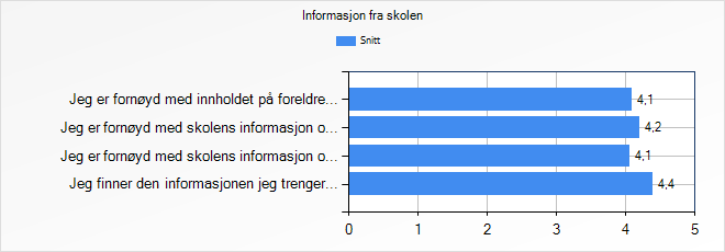 Jeg er fornøyd med innholdet på foreldremøtene 4,1 Jeg er fornøyd med skolens informasjon om den faglige utviklingen til barnet mitt 4,2 Jeg er fornøyd med skolens informasjon om den sosiale