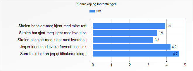 Kjennskap og forventninger Skolen har gjort meg kjent med mine rettigheter og plikter som forelder ut fra lovverket for skolen Skolen har gjort meg kjent med hva tilpasset opplæring vil si for barnet