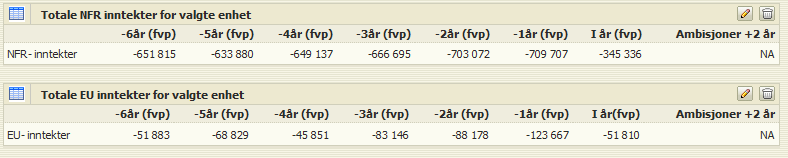 4.4.5 Årsutvikling På venstreaksen kan man i de enkelte søylene se enhetens isolerte inntekter og kostnader per måned, mens linjediagrammet på høyre akse viser resultat, budsjett og prognose.