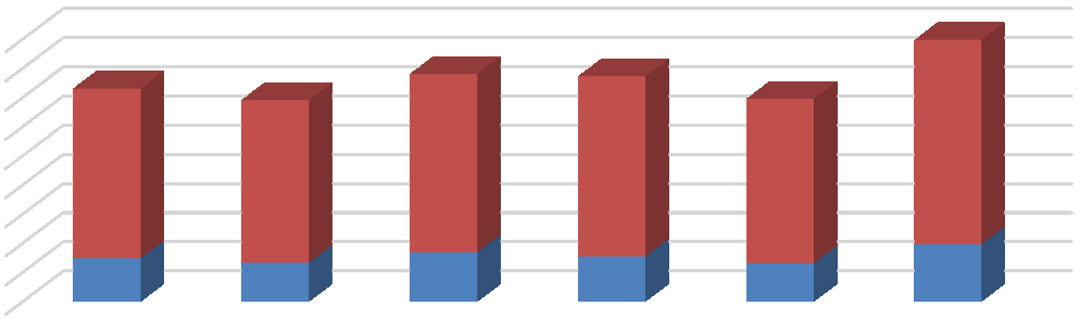 Innbyggertall 6. Status for samlet sektor Målselv kommune har pr. 1.1.2016 6693 innbyggere. Av dem er 71,8 % tilknyttet kommunal vannforsyning.