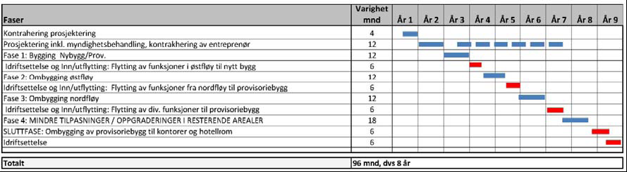 Lundavang - 0 alt. Faser Kontrahering prosjektering 4 Prosjektering inkl.