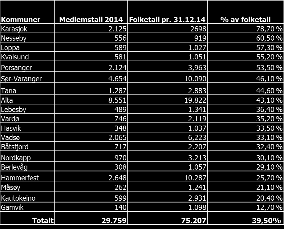 Tabell 1: Medlemmer i % av folketall (Finnmark idrettskrets). Tabellen viser medlemstallet i prosent av folketallet.