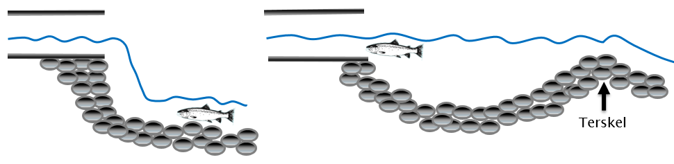 Fig. 22. Enkel illustrasjon som viser et eksempel på vandringshinder for fisk med forslag til utbedring. Høyt fall ved kulvertutløpet gjør fiskevandring vanskelig (figur til venstre).
