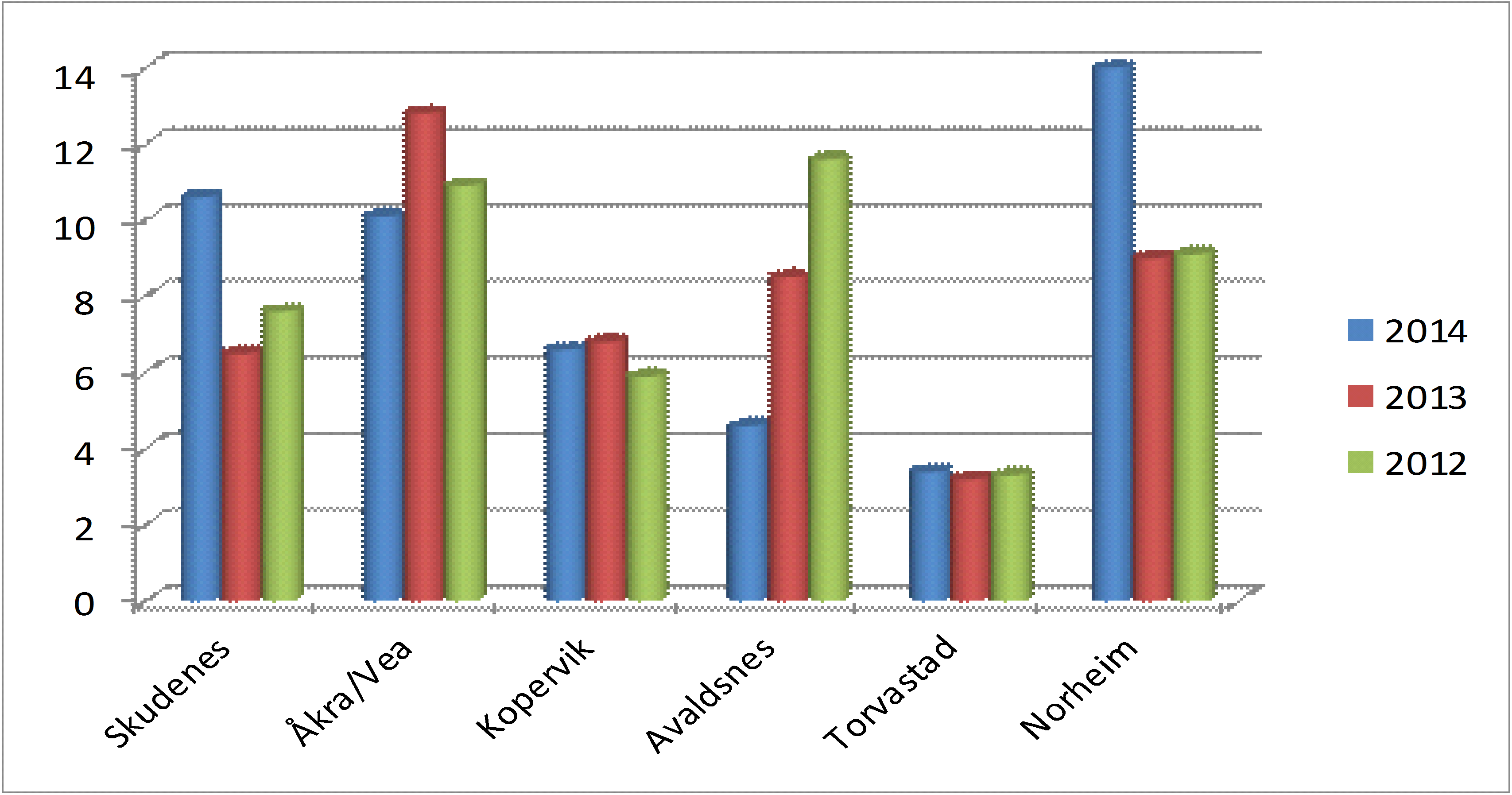 Budsjettrammen for vedtakstimer ISF for 2014 er på 19 500 timer per måned. Figuren under viser utviklingen i vedtakstimer i hjemmetjenesten (ISF).