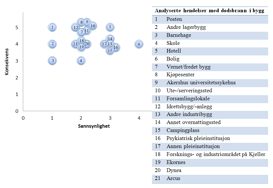 Analyse av hendelser i byggverk Som nevnt tidligere i rapporten er de øvrige risikoområdene analysert med hjelp av dataverktøyet CIM som presenterer risikoen i tradisjonelle risikomatriser.