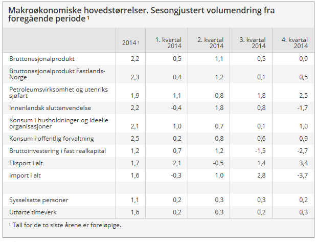 Norge økonomisk vekst i 4. kv 2014 