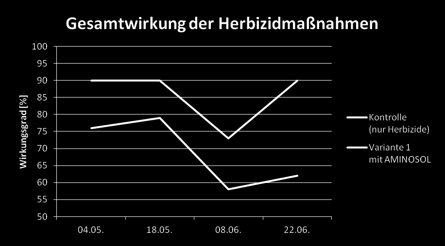(%) Økt effekt på ugras ved bruk av ugrasmiddel med Aminosol i forhold til bare ugrasmiddel Kultur: sukkerbete. ARGE Nord, Standort Braunschweig Niedersachsen 2007 Treatments 1.