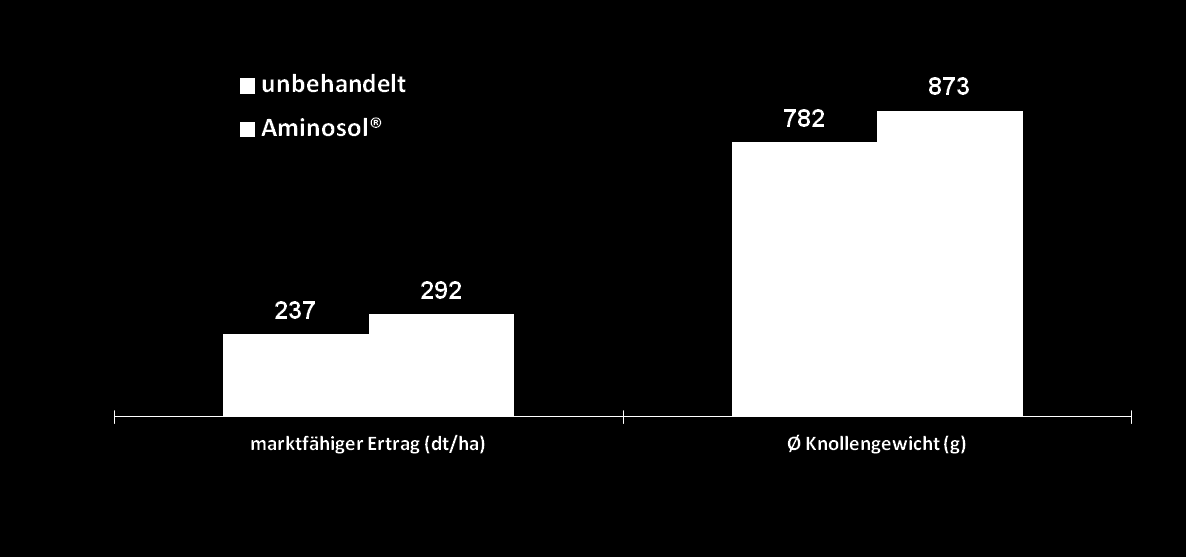 Avlingsøkning i sellerirot ved bruk av Aminosol LVG Auweiler-Friesdorf 1998 Aufwandme nge Behandlung control - - Aminosol 0.2 % 0.