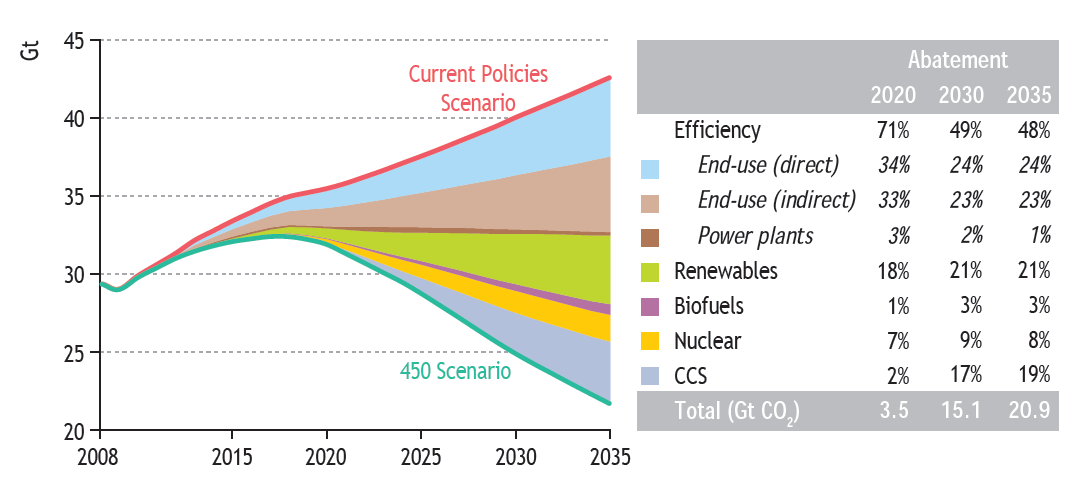 Energidilemmaet IEA: The worlds energy use is not is