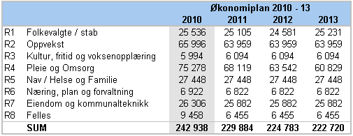 R1 Folkevalgte / Stab side 34 R2 Oppvekst side 46 R3 Kultur, fritid og voksenopplæring side 58 R4 Pleie og omsorg side 71 R5 NAV / Helse og familie side 85 R6 Næring, plan og