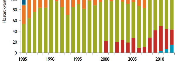 Bærekraftig høsting erfaring i 50 år Tarevegetasjonens tilstand klassifiseres av HI å være meget god og stabil Jevnt og stabilt uttak 90 200 180 160 140 120
