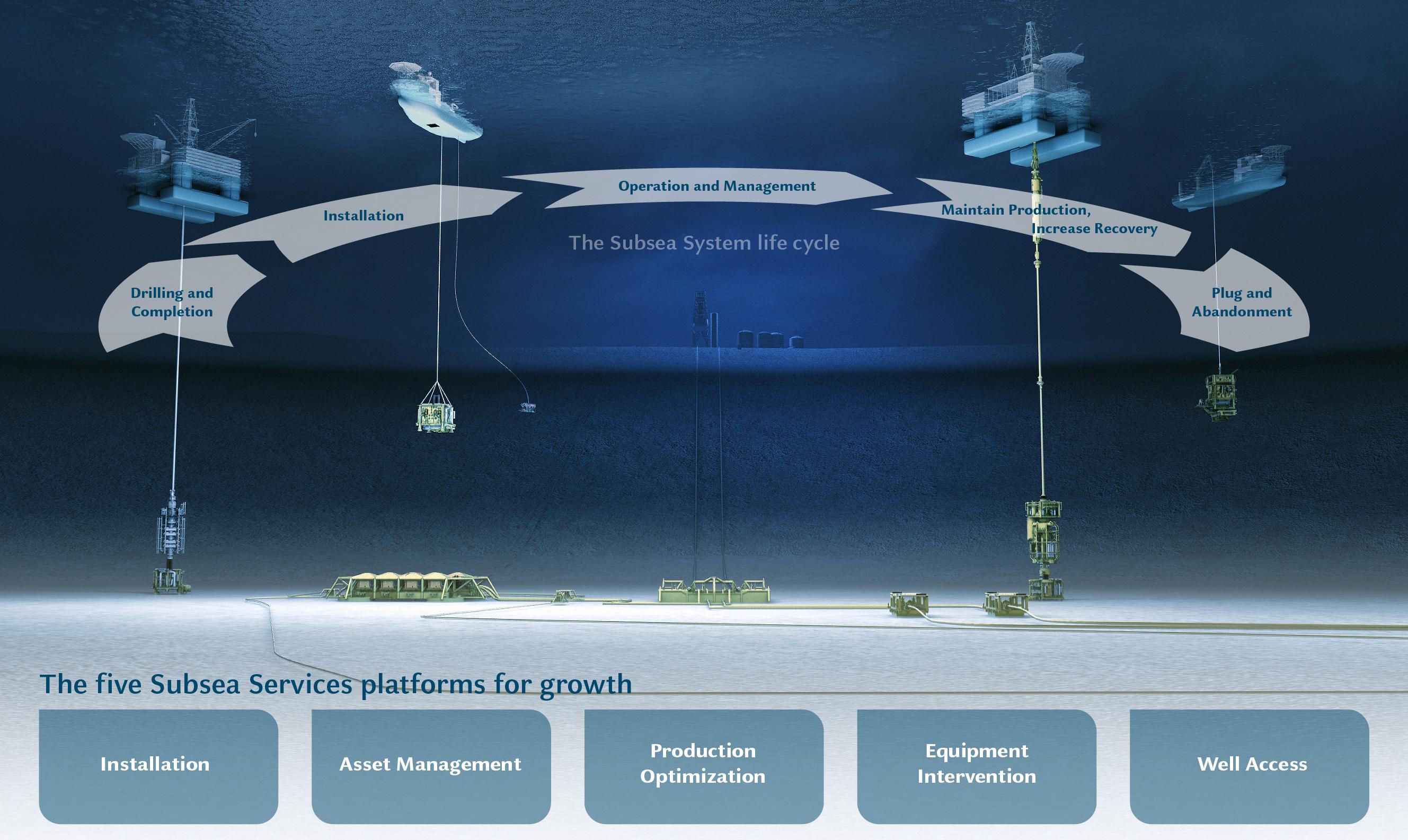 Subsea Services Overview FMC will be the customer s subsea life-of-field service