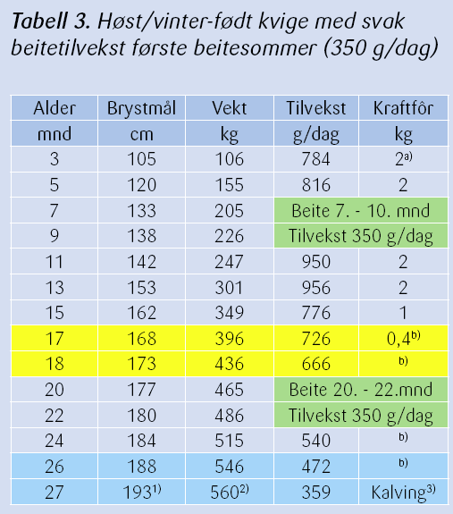 Kvige med to beitesomre dårlig beite (født høst/vinter) Standardtabell 830 g tilvekst 154 cm ved 11 mnd Ekstra kraftfôrtildeling ved innsett klarer