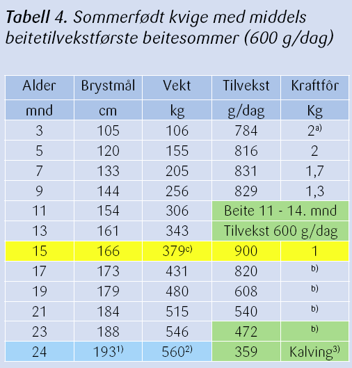 Kvige med to beitesomre OK beite (født sommer) Standardtabell 780 g