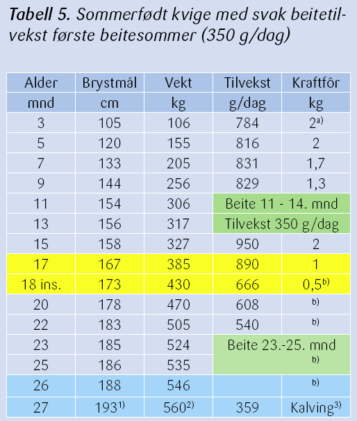 Kvige med to beitesomre dårlig beite (født sommer) Standardtabell 780 g tilvekst 169 cm ved 15 mnd Ekstra kraftfôrtildeling ved innsett klarer