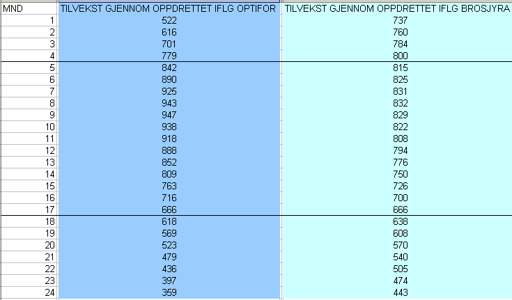 Tilvekst gjennom oppdrettet