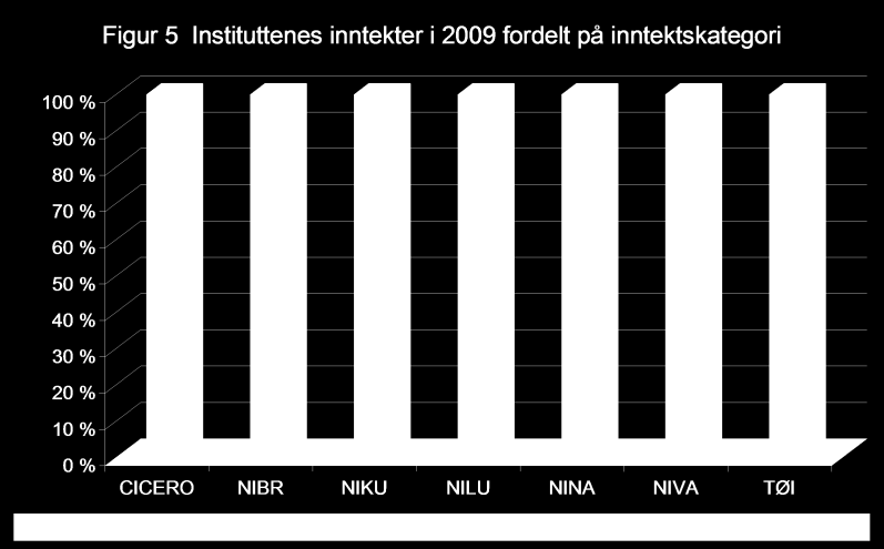 [Millioner kroner ] Figuren viser at basisbevilgning utgjør i gjennomsnitt 14 prosent. Til sammen får miljøinstituttene 30 prosent av sine inntekter gjennom Forskningsrådet.