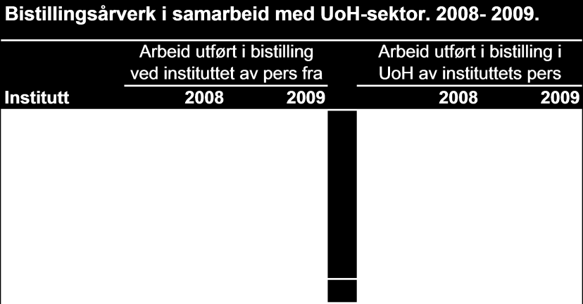 Indikatoren styrer 30 prosent av omfordelingen av basisbevilgningen. 3.8.2 Samarbeid med UoH-sektoren I 2009 ble det avlagt 11 doktorgrader av stipendiater/forskere ved instituttene.