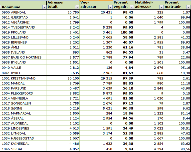 arbeidet med inndeling i adresseparseller, tildeling av adressenavn (vegnavn) og tildeling av adressenummer kan være gjennomført, men er ennå ikke blitt ført i matrikkelen.