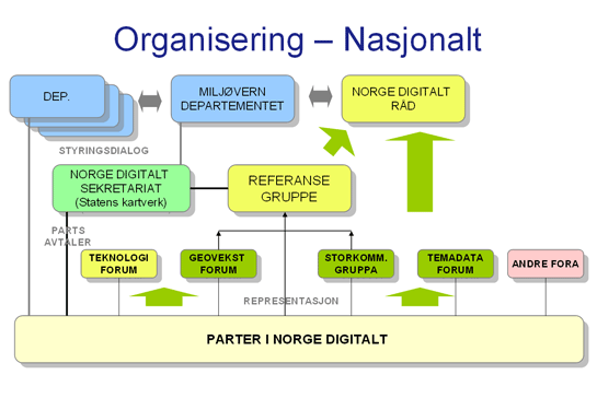 2.5 Organisering av Norge digitalt i Agder Utvalgsstrukturen for det nasjonale nivået ser slik ut: I Agderfylkene er det opprettet utvalg slik: Norge digitalt-samarbeidet i Agderfylkene SEKRETARIATET