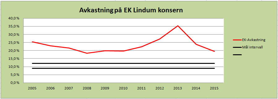 Avkastning på egenkapitalen Lindum møter eiers krav om at avkastning