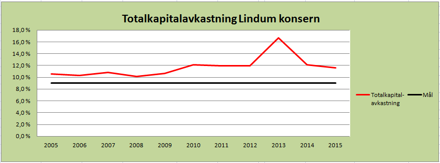 Avkastning på totalkapitalen Eiers mål om at avkastning på