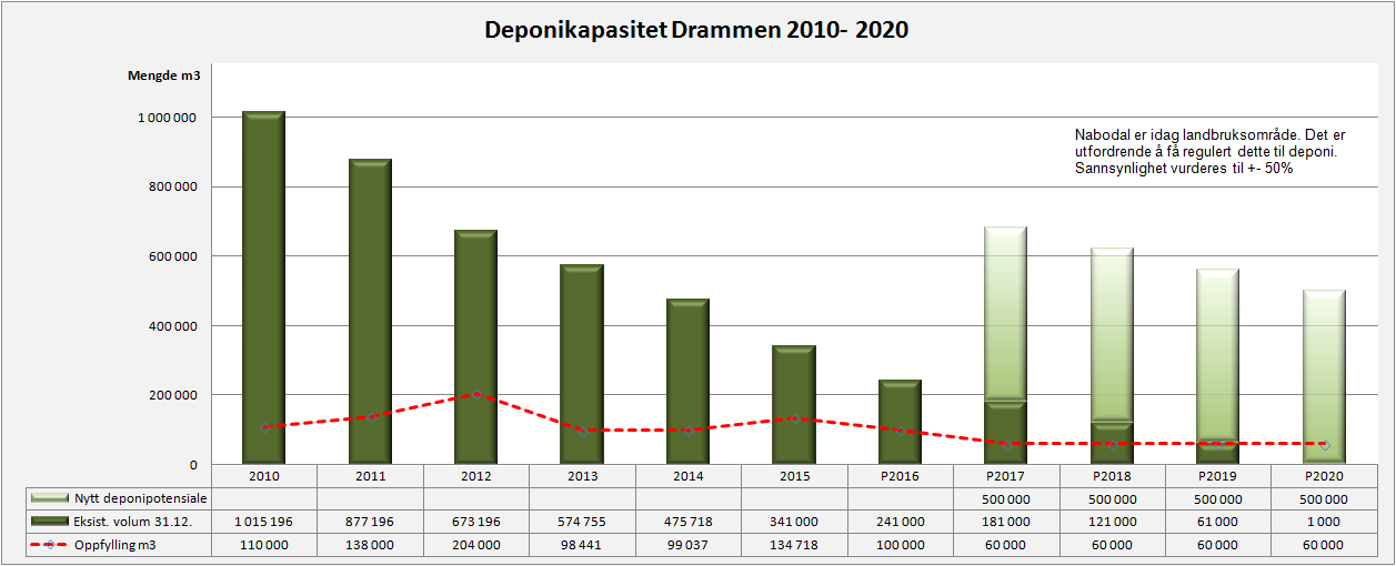 Deponikapasitet i Drammen Deponikapasiteten i Drammen er kritisk. Må utvides snarest.