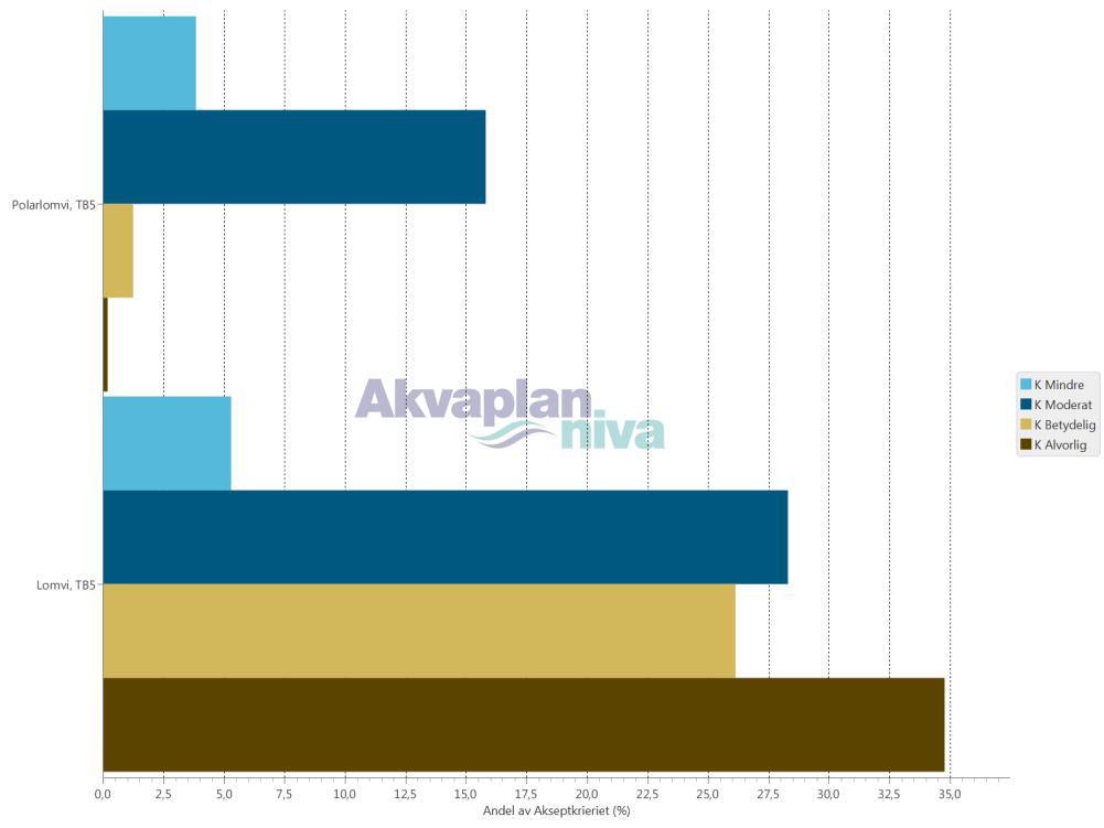 Figur 89. Arter i åpent hav som viser utslag i miljørisiko> 0,1 % av akseptkriteriet i noen skadekategori i mai. Figur 90.