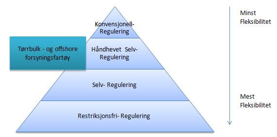 For å illustrere hvor en håndhevet selv-regulerings strategi befinner seg i forhold til andre reguleringsstrategier har vi plassert oppgavens to segment inn i reguleringspyramiden i henhold til