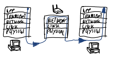 Nettverkslag Nettverket er delt opp i fem lag med forskjellige protokoller: Navn Forklaring Protokoller Application Layer Toppnivå-protokoller som HTTP, SMTP, FTP, DNS direkte samhandler med