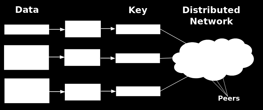 DNS Domain name system er internettets gule sider- den knytter domenenavn til IP-adresser. DNS benytter seg kun av UDP tilkoblinger. Når en klient vil koble seg til «eksempel.