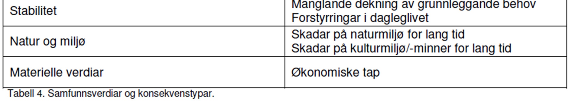 3) Vågsøy kommunes akseptkriterier for sannsynlighet.