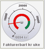 332 Speedometer som viser budsjetterte kroner pr. medarbeider hittil i år og budsjettert kr. totalt i år opp mot fakturert kr.