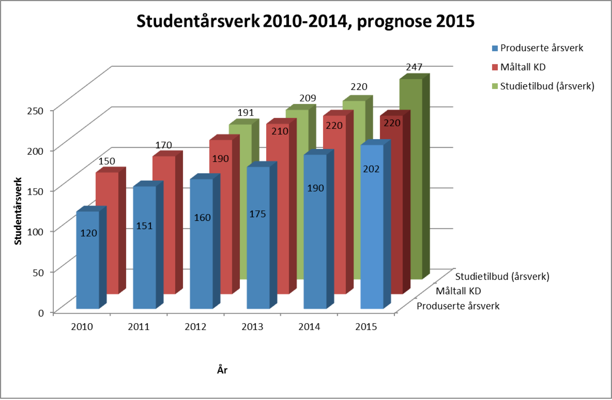 Student-years (FTEs) Studentårsverk 2010-2015 Study seats KD s measure Student production Stort fokus