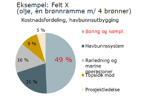 Brønnkostnad avgjørende