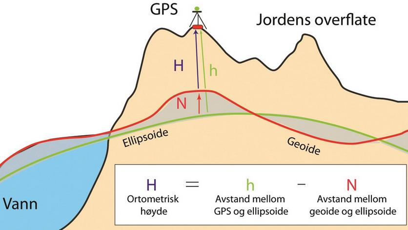 NN1954 NN2000 Ellipsoide og geoide - En geoidemodell beskriver nivåforskjellen mellom