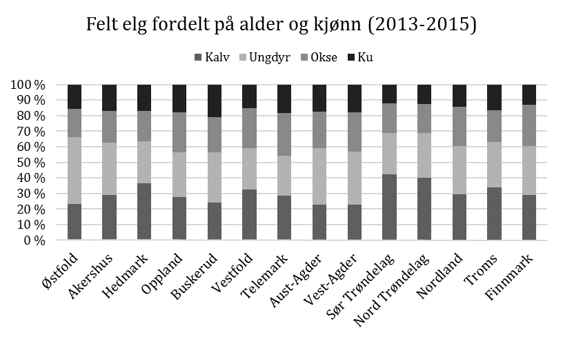 Ku per okse Sett per dag Antall felte elg per trafikkdrept elg varierer betydelig mellom fylkene, og Vest-Agder skiller seg her positivt ut med et høyt jaktutbytte per trafikkdrepte elg (Figur 7,