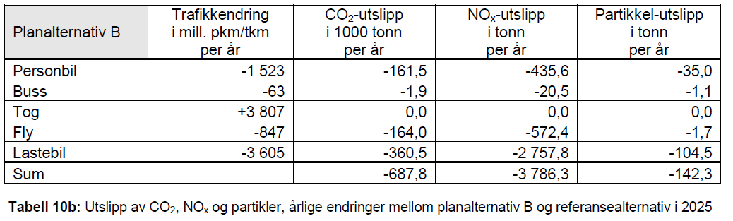 Store klimaeffekter av flerbrukskonseptet DBI beregner innsparing på 688.000 tonn CO2-utslipp per år (inkl. også Ålesund og Gjøvik), mens JBV beregner red. på kun 85.000 tonn per år (Oslo Trondh.